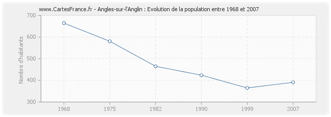 Population Angles-sur-l'Anglin