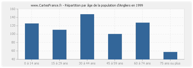 Répartition par âge de la population d'Angliers en 1999