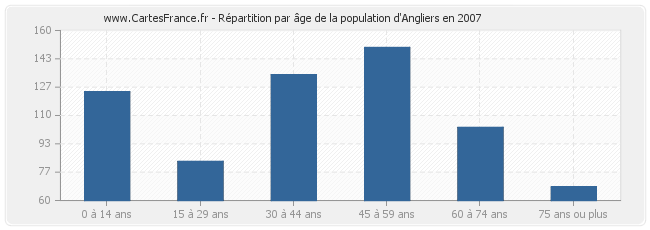 Répartition par âge de la population d'Angliers en 2007