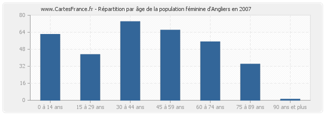 Répartition par âge de la population féminine d'Angliers en 2007