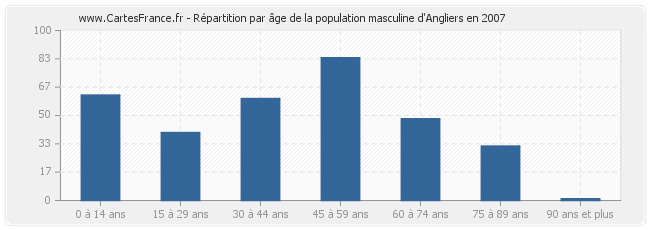 Répartition par âge de la population masculine d'Angliers en 2007