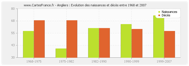 Angliers : Evolution des naissances et décès entre 1968 et 2007