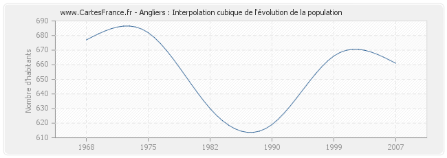 Angliers : Interpolation cubique de l'évolution de la population