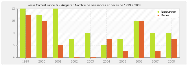 Angliers : Nombre de naissances et décès de 1999 à 2008