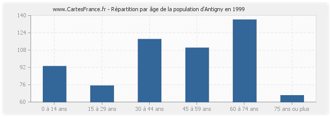 Répartition par âge de la population d'Antigny en 1999