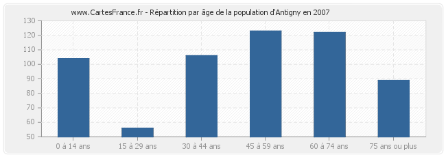 Répartition par âge de la population d'Antigny en 2007