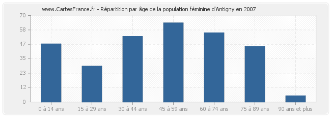 Répartition par âge de la population féminine d'Antigny en 2007