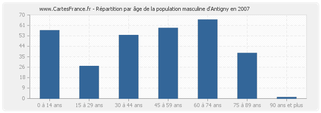 Répartition par âge de la population masculine d'Antigny en 2007
