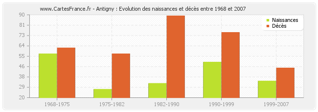 Antigny : Evolution des naissances et décès entre 1968 et 2007