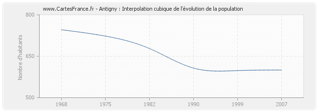 Antigny : Interpolation cubique de l'évolution de la population