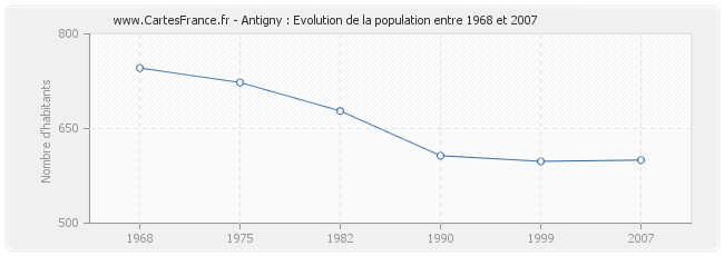 Population Antigny