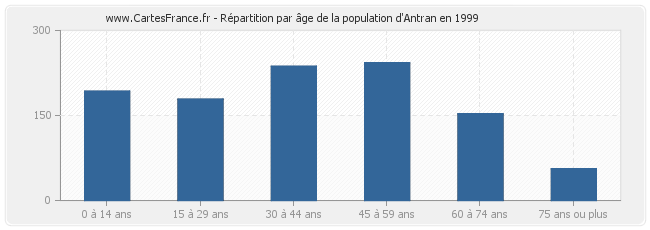 Répartition par âge de la population d'Antran en 1999