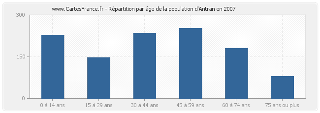 Répartition par âge de la population d'Antran en 2007