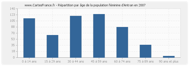 Répartition par âge de la population féminine d'Antran en 2007