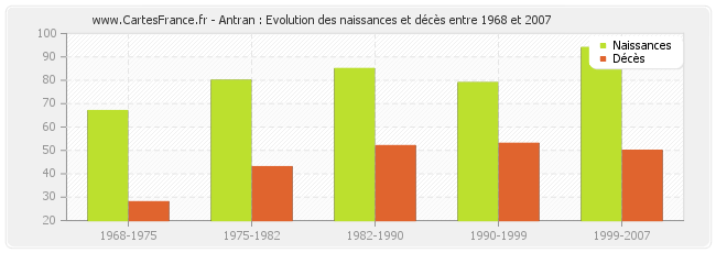 Antran : Evolution des naissances et décès entre 1968 et 2007