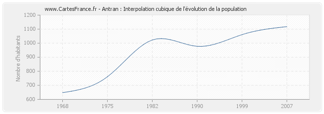 Antran : Interpolation cubique de l'évolution de la population