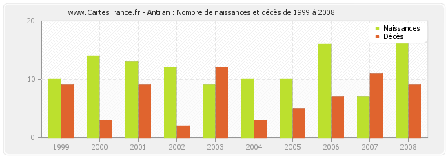Antran : Nombre de naissances et décès de 1999 à 2008