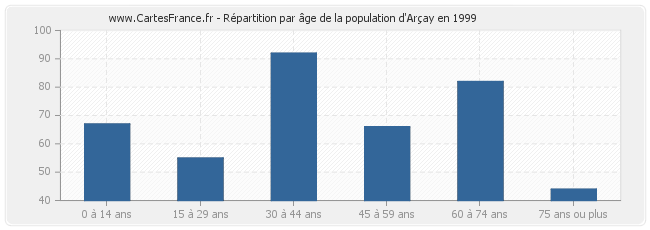 Répartition par âge de la population d'Arçay en 1999