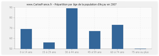 Répartition par âge de la population d'Arçay en 2007