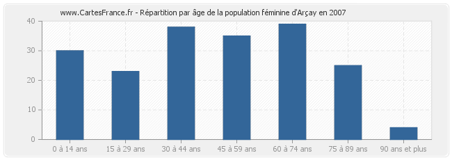 Répartition par âge de la population féminine d'Arçay en 2007