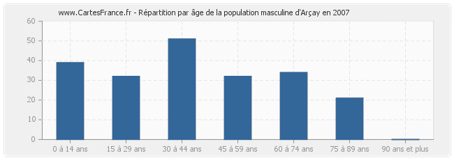 Répartition par âge de la population masculine d'Arçay en 2007