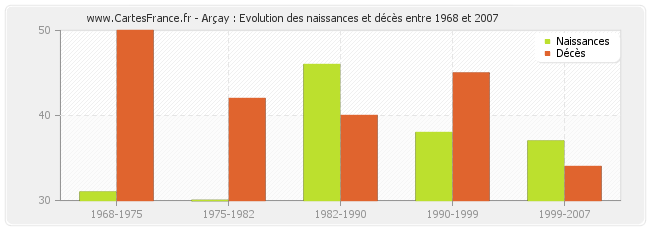 Arçay : Evolution des naissances et décès entre 1968 et 2007