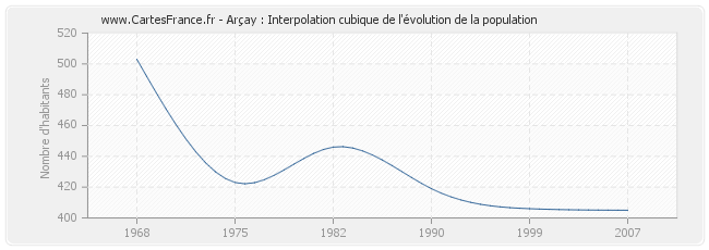 Arçay : Interpolation cubique de l'évolution de la population