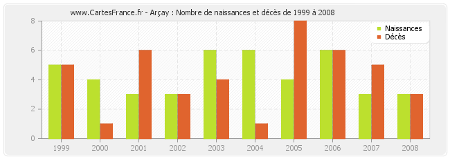 Arçay : Nombre de naissances et décès de 1999 à 2008