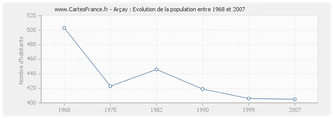 Population Arçay