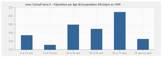 Répartition par âge de la population d'Archigny en 1999