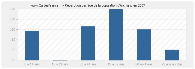 Répartition par âge de la population d'Archigny en 2007