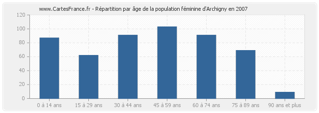 Répartition par âge de la population féminine d'Archigny en 2007