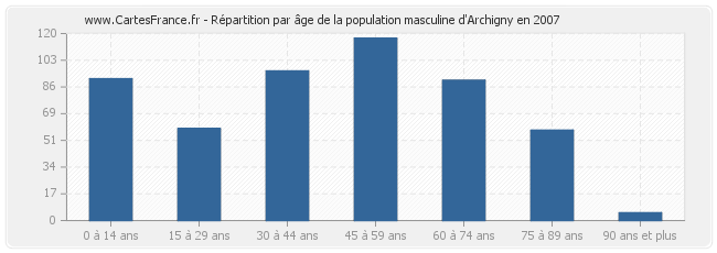 Répartition par âge de la population masculine d'Archigny en 2007