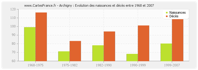 Archigny : Evolution des naissances et décès entre 1968 et 2007