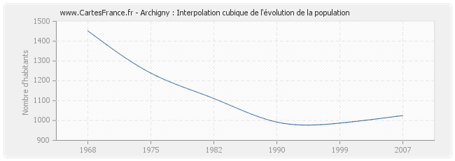 Archigny : Interpolation cubique de l'évolution de la population