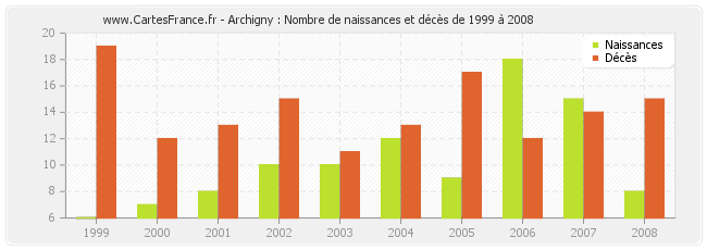 Archigny : Nombre de naissances et décès de 1999 à 2008