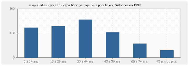 Répartition par âge de la population d'Aslonnes en 1999