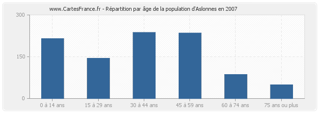 Répartition par âge de la population d'Aslonnes en 2007
