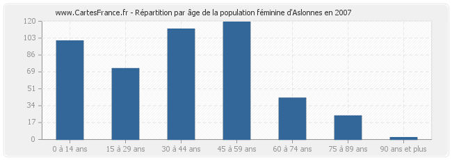 Répartition par âge de la population féminine d'Aslonnes en 2007