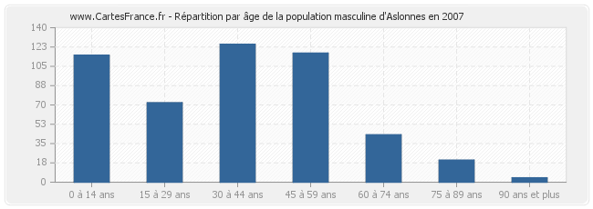 Répartition par âge de la population masculine d'Aslonnes en 2007