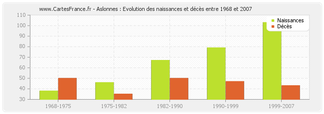 Aslonnes : Evolution des naissances et décès entre 1968 et 2007