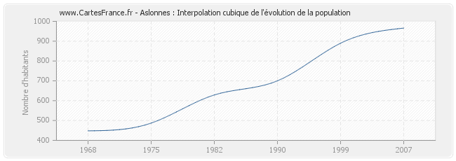 Aslonnes : Interpolation cubique de l'évolution de la population