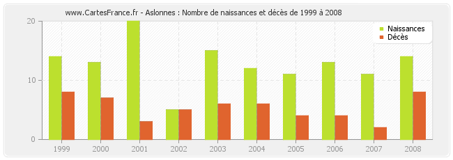 Aslonnes : Nombre de naissances et décès de 1999 à 2008