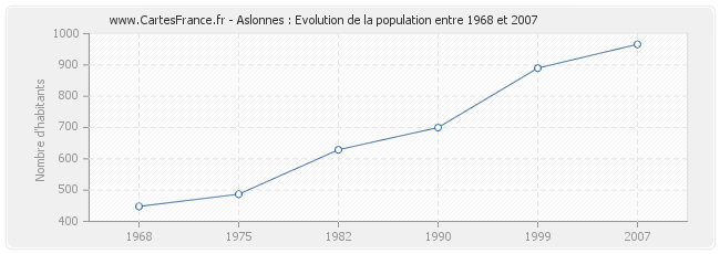 Population Aslonnes