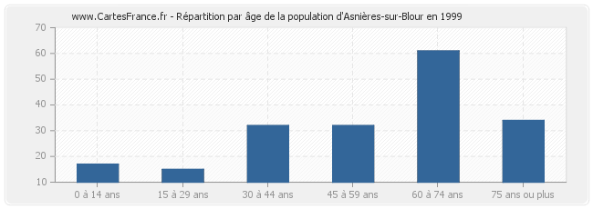 Répartition par âge de la population d'Asnières-sur-Blour en 1999