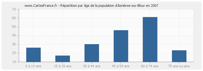 Répartition par âge de la population d'Asnières-sur-Blour en 2007