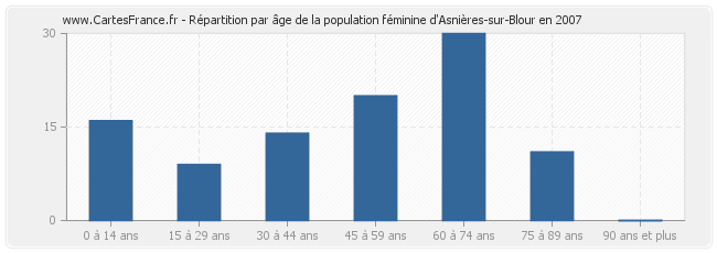 Répartition par âge de la population féminine d'Asnières-sur-Blour en 2007