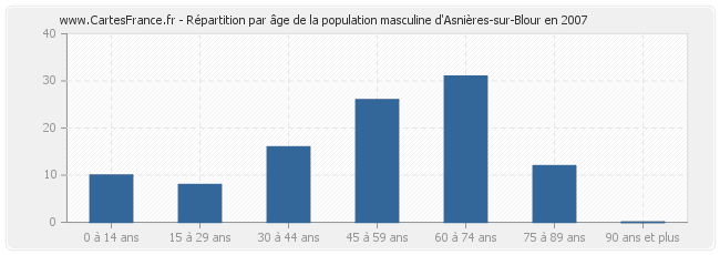 Répartition par âge de la population masculine d'Asnières-sur-Blour en 2007