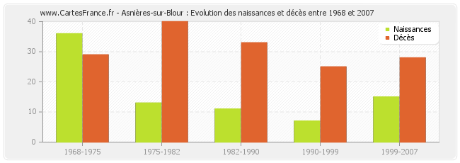 Asnières-sur-Blour : Evolution des naissances et décès entre 1968 et 2007