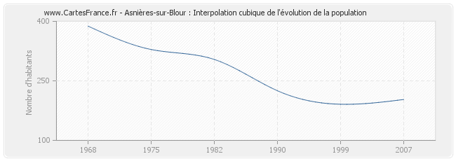 Asnières-sur-Blour : Interpolation cubique de l'évolution de la population